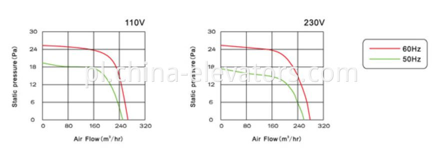 Elevator Cross Flow Fan